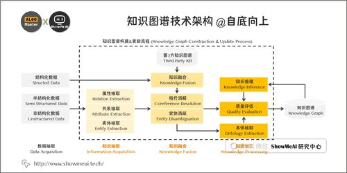 從數(shù)據(jù)到智慧 詳解大廠知識圖譜構建全流程與NLP核心技術